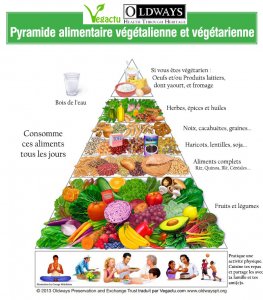 Pyramide Alimentaire Végétarienne